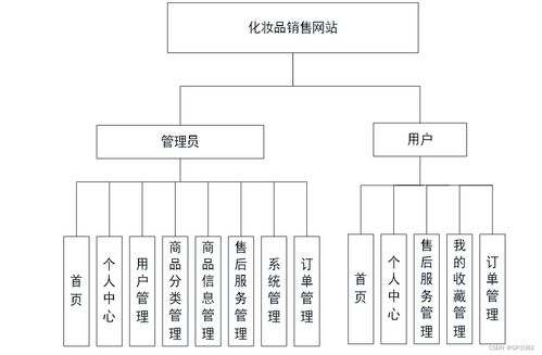 SSM化妝品銷售網(wǎng)站1F84H 應(yīng)對計算機畢業(yè)設(shè)計與軟硬件開發(fā)銷售挑戰(zhàn)