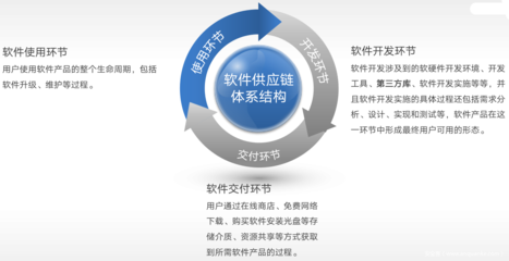 警惕軟件供應(yīng)鏈風(fēng)險(xiǎn) 超千個(gè)惡意組件包威脅開發(fā)與銷售安全